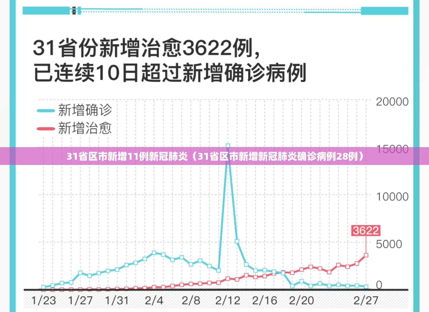 31省区市新增11例新冠肺炎（31省区市新增新冠肺炎确诊病例28例）
