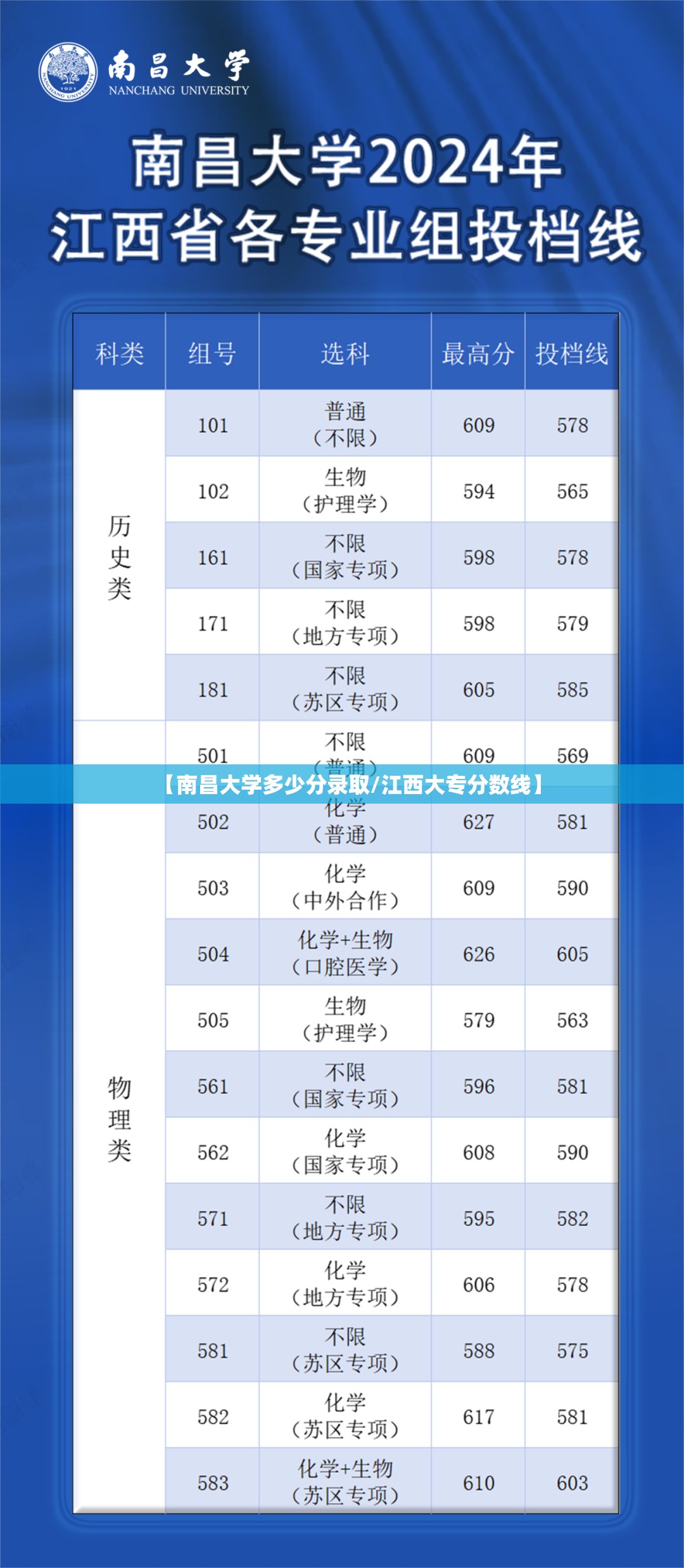 【南昌大学多少分录取/江西大专分数线】 【南昌大学多少分录取/江西大专分数线】