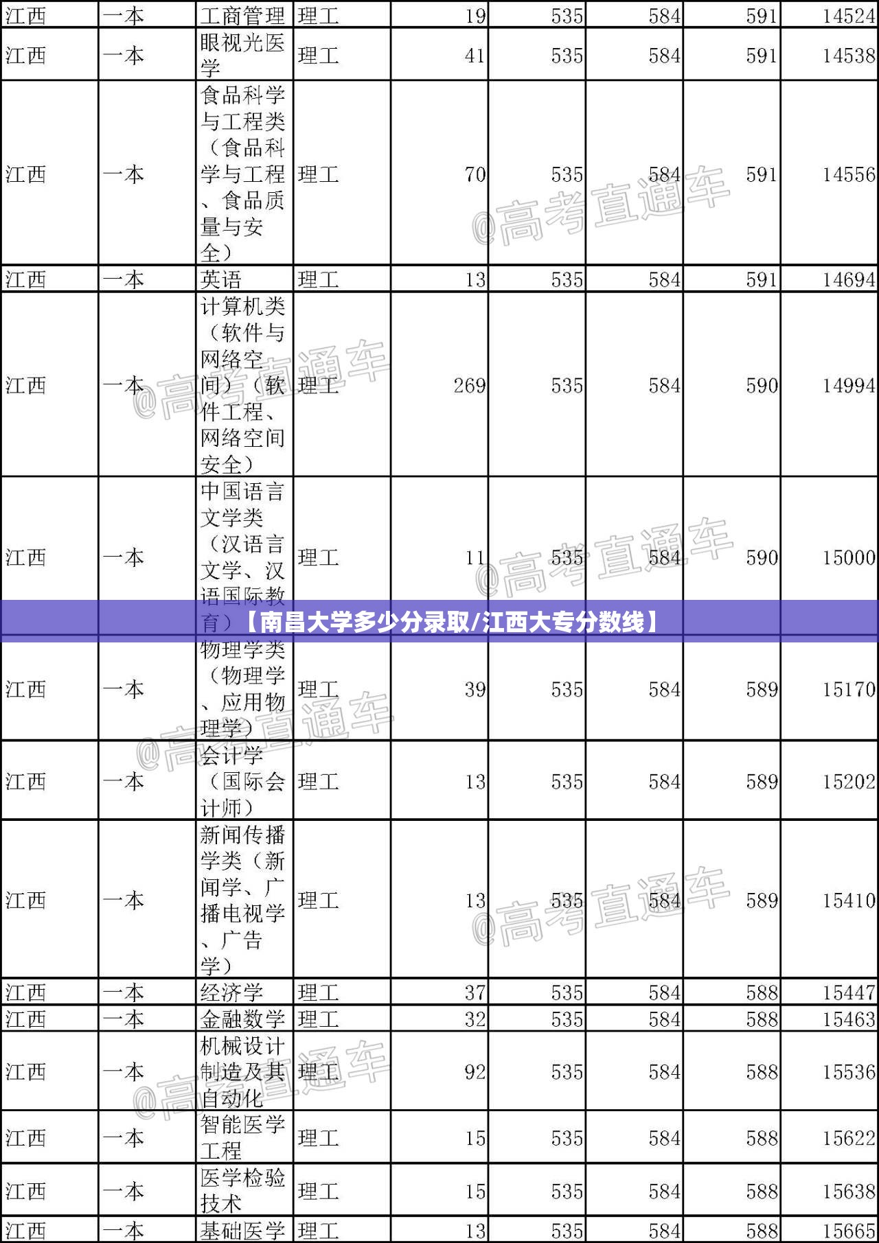 【南昌大学多少分录取/江西大专分数线】 【南昌大学多少分录取/江西大专分数线】