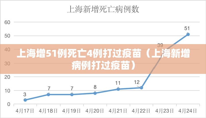 上海增51例死亡4例打过疫苗（上海新增病例打过疫苗）
