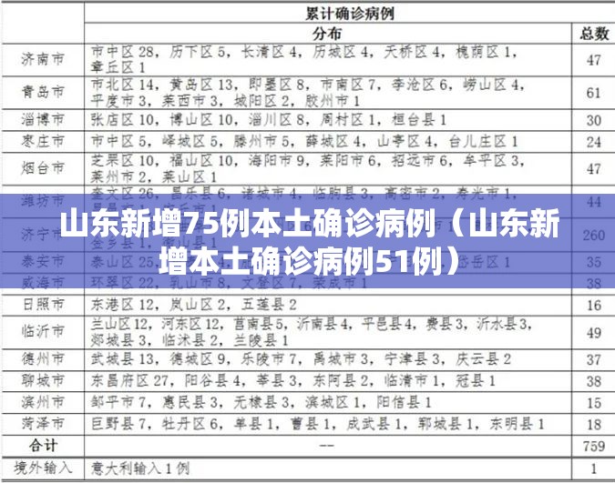 山东新增75例本土确诊病例(山东新增本土确诊病例51例) 山东新增75例本土确诊病例(山东新增本土确诊病例51例)
