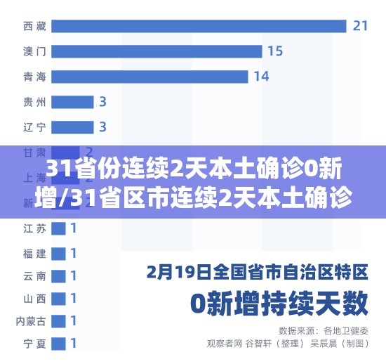 31省份连续2天本土确诊0新增/31省区市连续2天本土确诊零新增