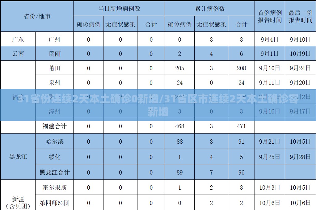 31省份连续2天本土确诊0新增/31省区市连续2天本土确诊零新增