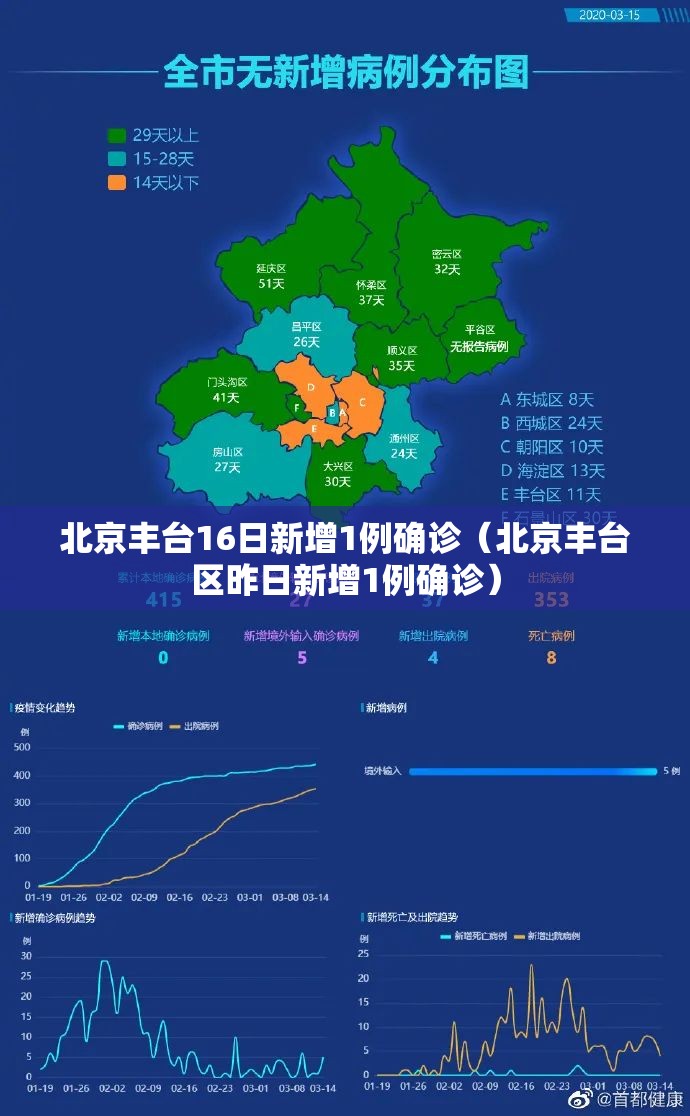 北京丰台16日新增1例确诊(北京丰台区昨日新增1例确诊) 北京丰台16日新增1例确诊(北京丰台区昨日新增1例确诊)
