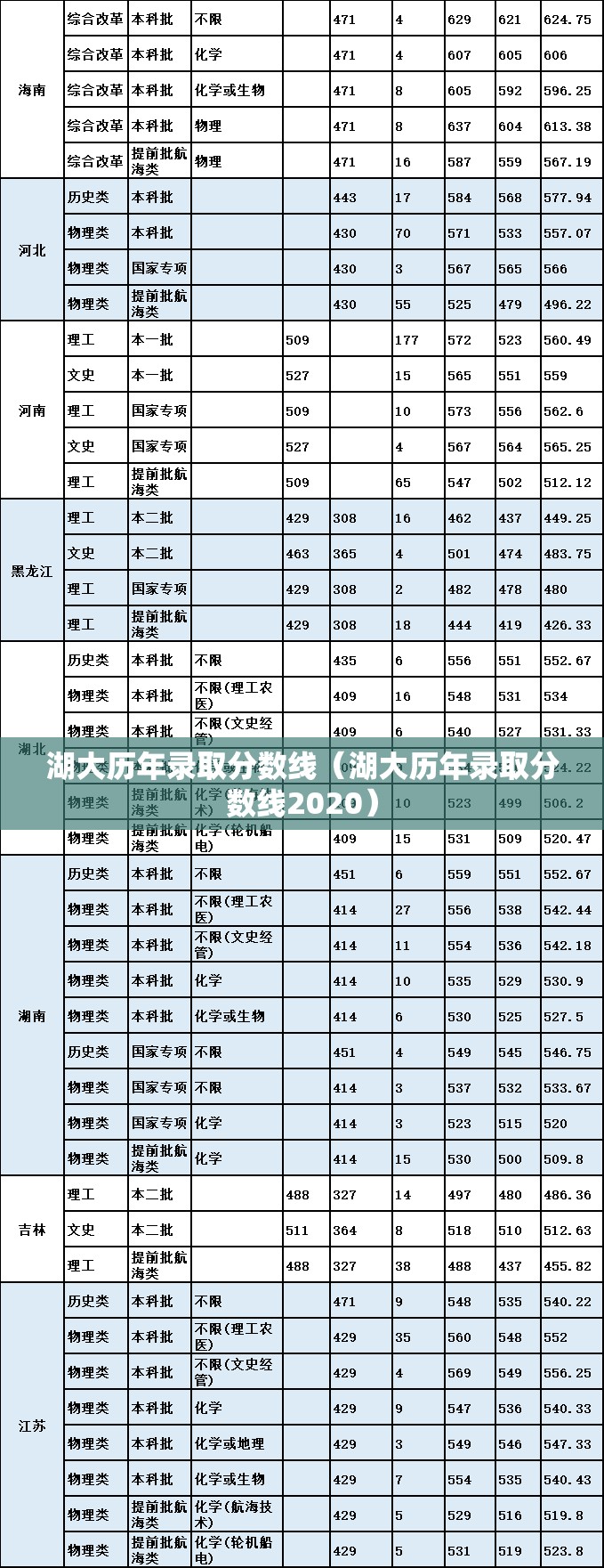 湖大历年录取分数线（湖大历年录取分数线2020）