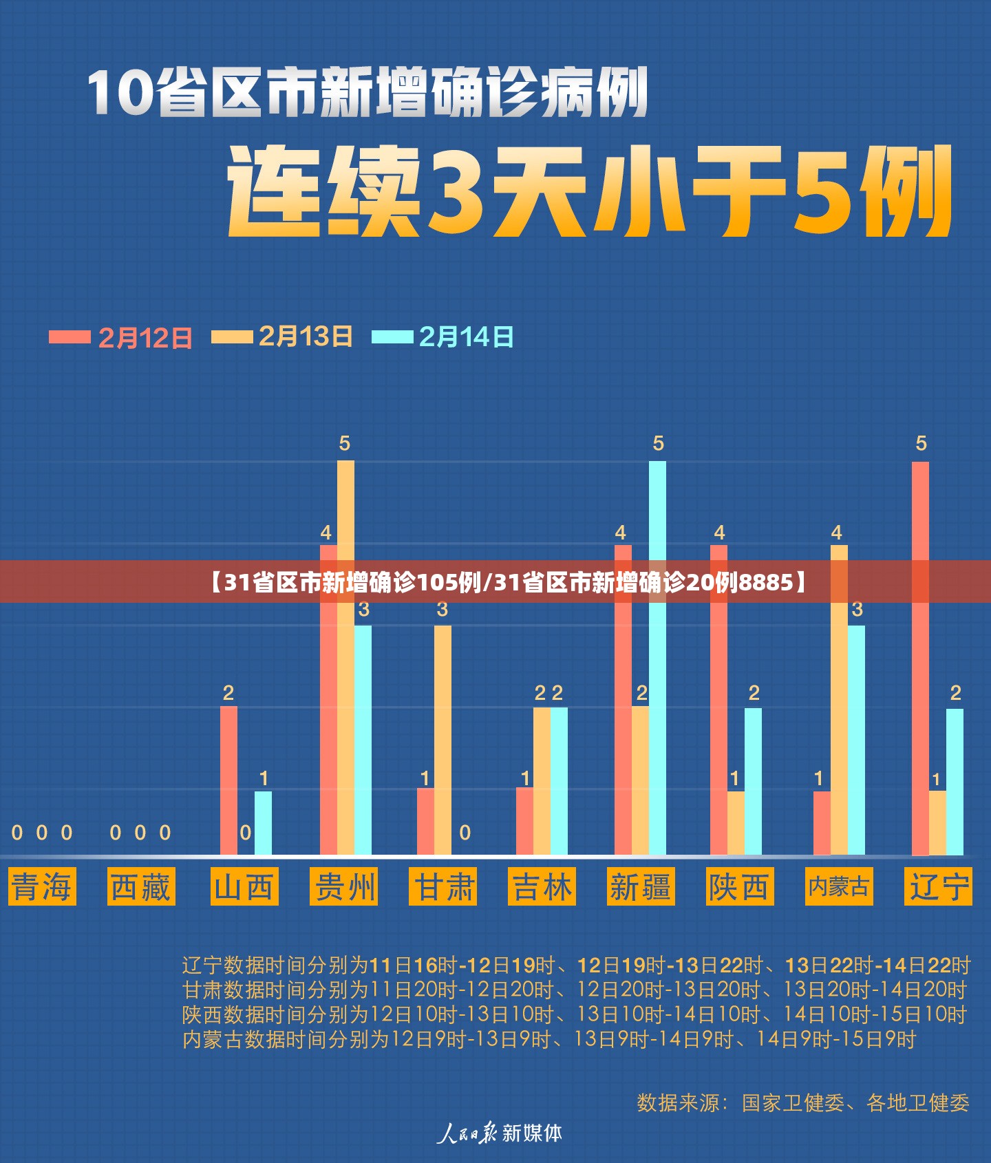 【31省区市新增确诊105例/31省区市新增确诊20例8885】 【31省区市新增确诊105例/31省区市新增确诊20例8885】