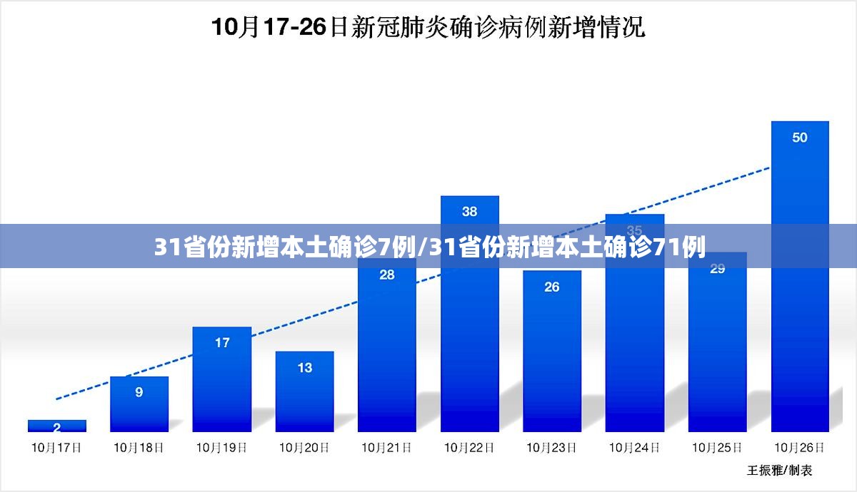 31省份新增本土确诊7例/31省份新增本土确诊71例