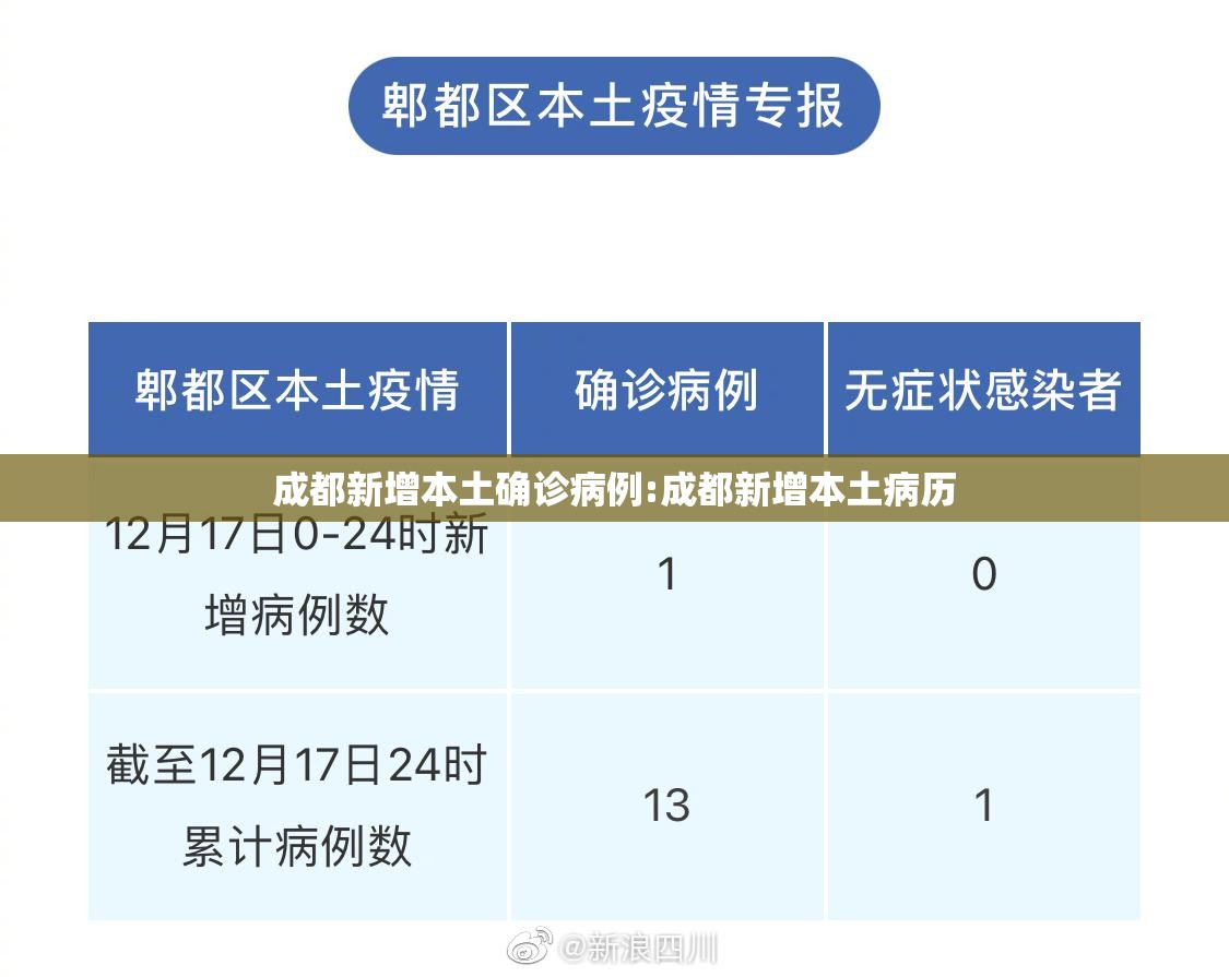 成都新增本土确诊病例:成都新增本土病历