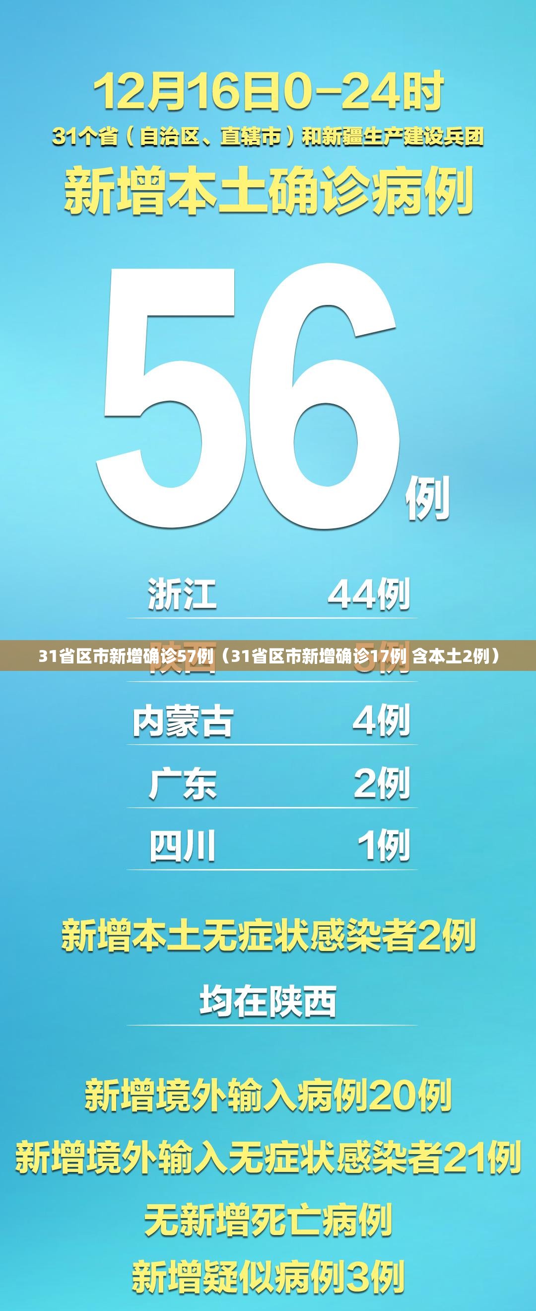 31省区市新增确诊57例(31省区市新增确诊17例 含本土2例) 31省区市新增确诊57例(31省区市新增确诊17例 含本土2例)