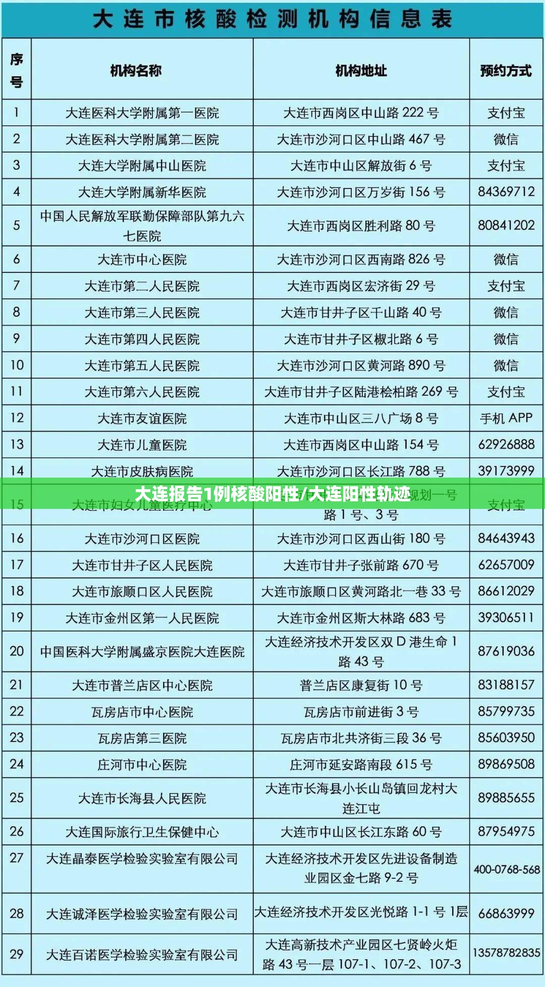 大连报告1例核酸阳性/大连阳性轨迹 大连报告1例核酸阳性/大连阳性轨迹