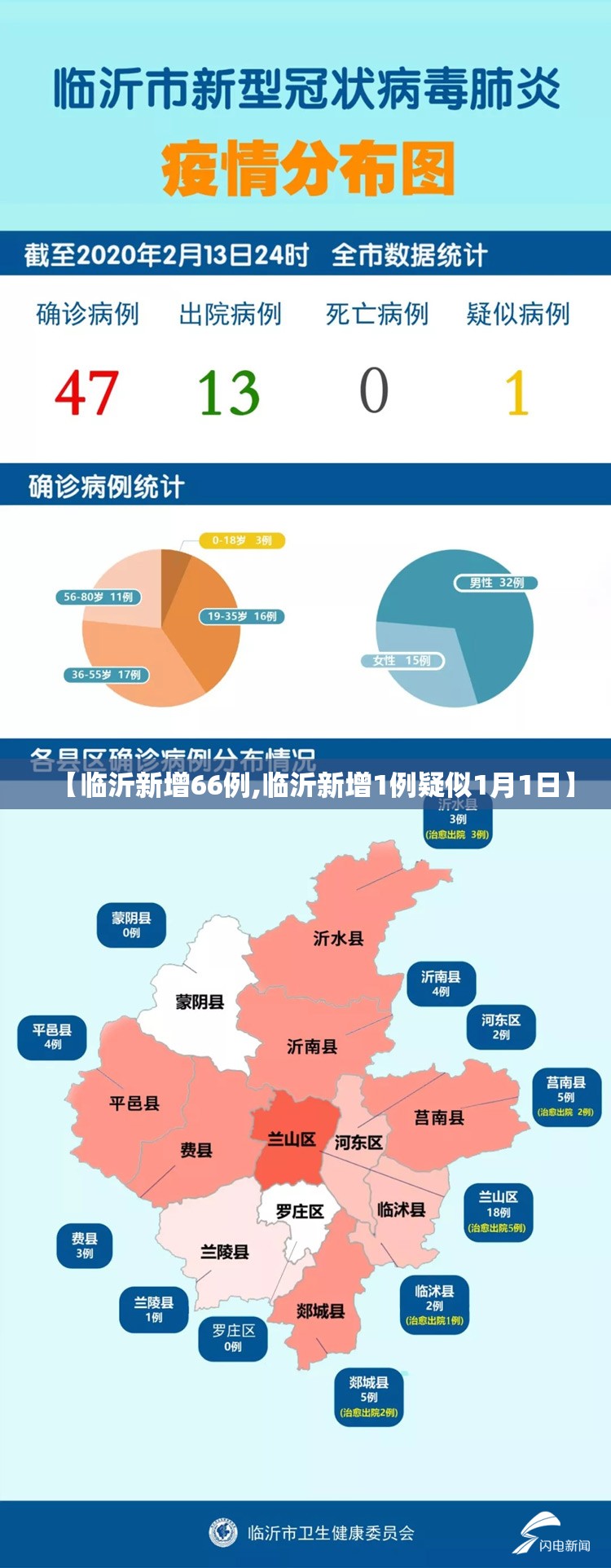 【临沂新增66例,临沂新增1例疑似1月1日】 【临沂新增66例,临沂新增1例疑似1月1日】