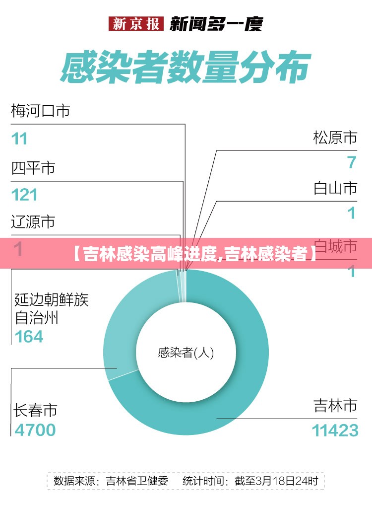 【吉林感染高峰进度,吉林感染者】
