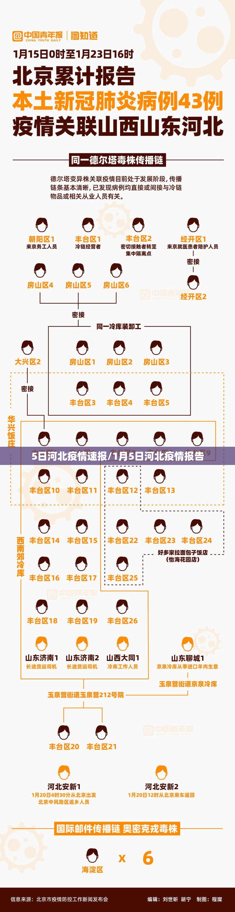 5日河北疫情速报/1月5日河北疫情报告 5日河北疫情速报/1月5日河北疫情报告