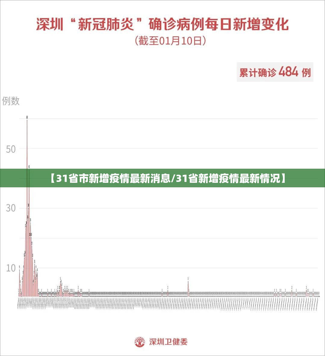 【31省市新增疫情最新消息/31省新增疫情最新情况】 【31省市新增疫情最新消息/31省新增疫情最新情况】