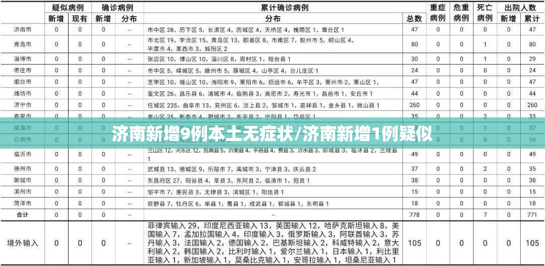 济南新增9例本土无症状/济南新增1例疑似 济南新增9例本土无症状/济南新增1例疑似