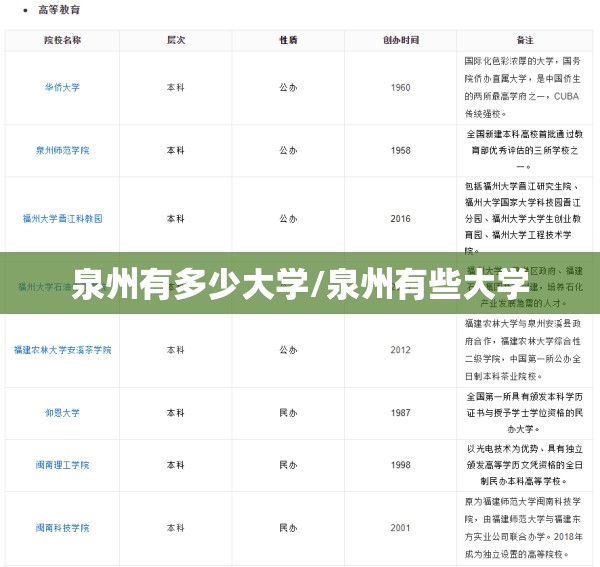 泉州有多少大学/泉州有些大学