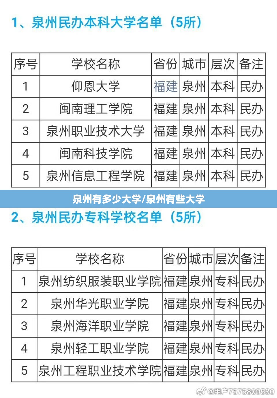 泉州有多少大学/泉州有些大学