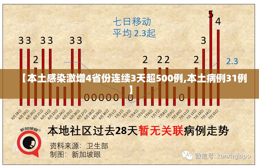 【本土感染激增4省份连续3天超500例,本土病例31例】