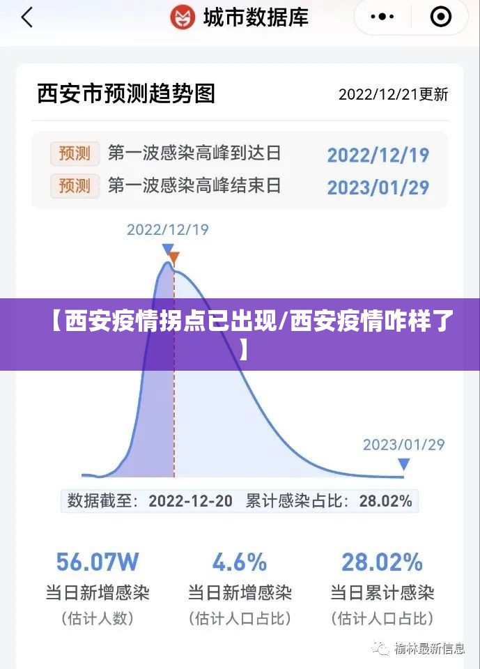 【西安疫情拐点已出现/西安疫情咋样了】