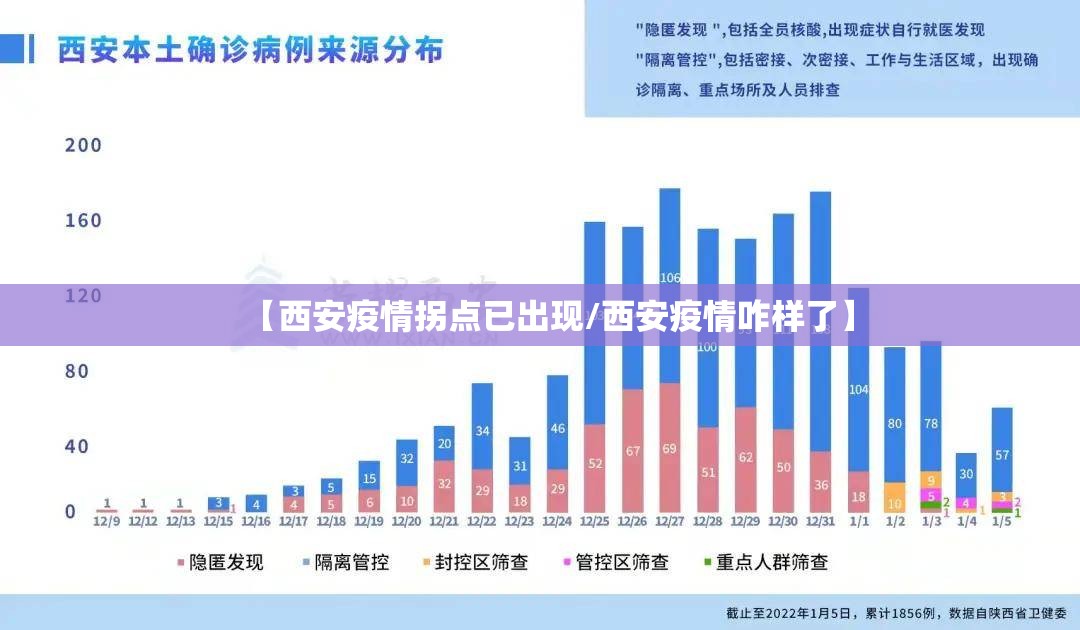 【西安疫情拐点已出现/西安疫情咋样了】