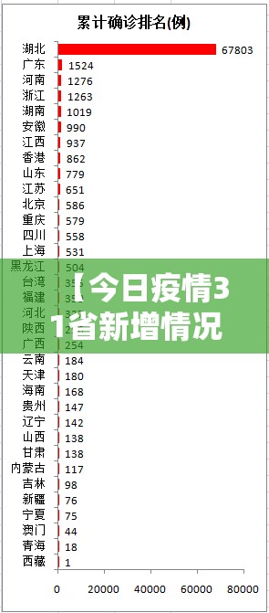 【今日疫情31省新增情况/今日疫情最新数据消息中国各省】 【今日疫情31省新增情况/今日疫情最新数据消息中国各省】