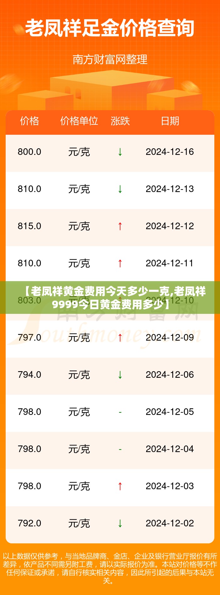 【老凤祥黄金费用今天多少一克,老凤祥9999今日黄金费用多少】