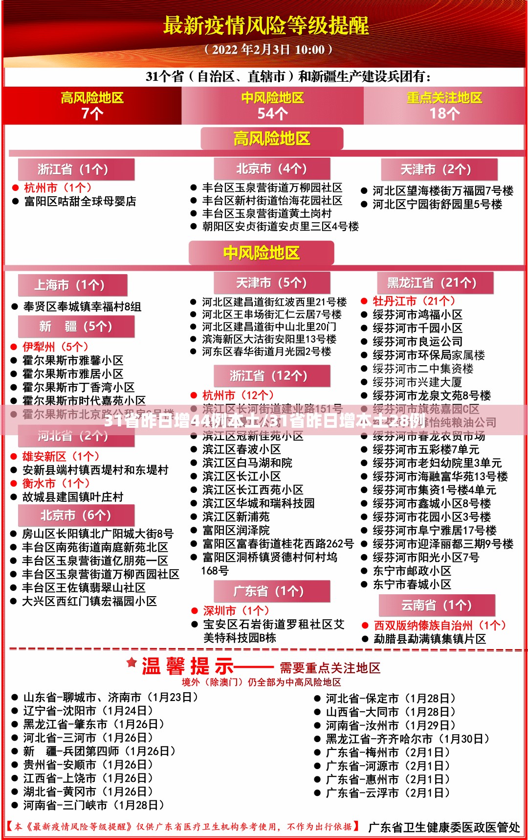 31省昨日增44例本土/31省昨日增本土28例 31省昨日增44例本土/31省昨日增本土28例