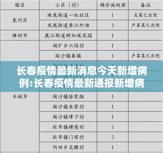 长春疫情最新消息今天新增病例:长春疫情最新通报新增病例 长春疫情最新消息今天新增病例:长春疫情最新通报新增病例