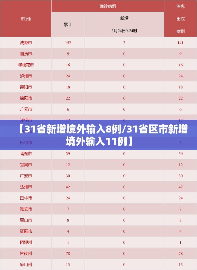【31省新增境外输入8例/31省区市新增境外输入11例】 【31省新增境外输入8例/31省区市新增境外输入11例】