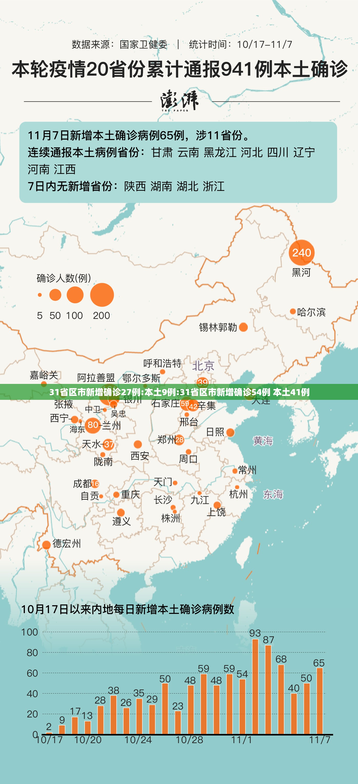 31省区市新增确诊27例:本土9例:31省区市新增确诊54例 本土41例