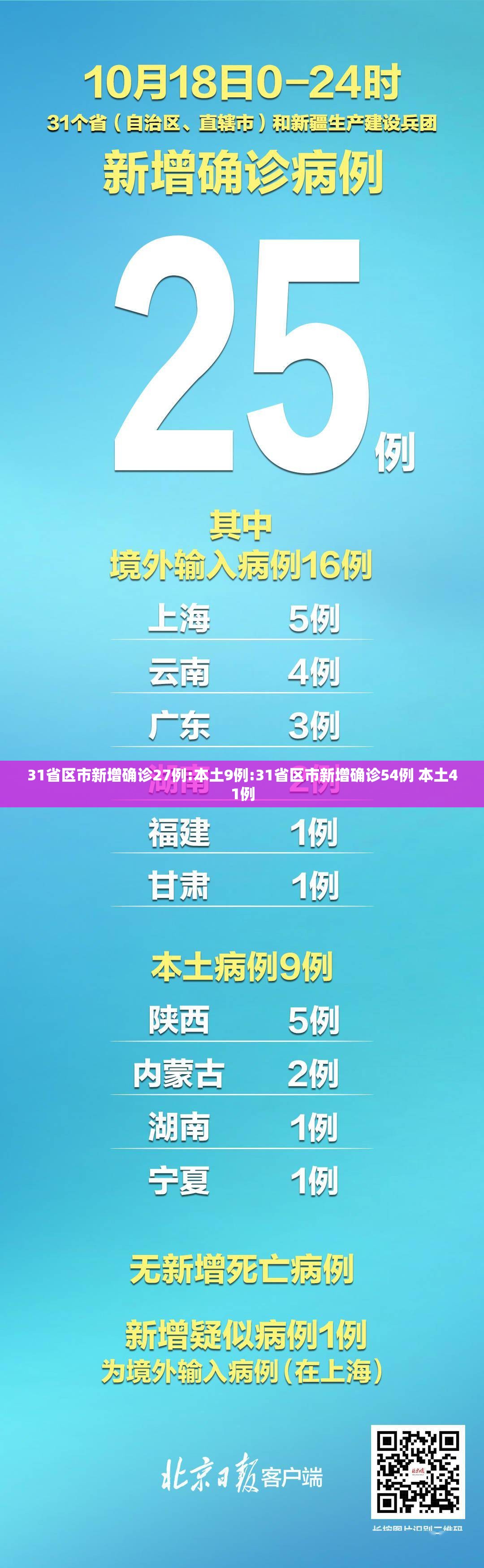 31省区市新增确诊27例:本土9例:31省区市新增确诊54例 本土41例