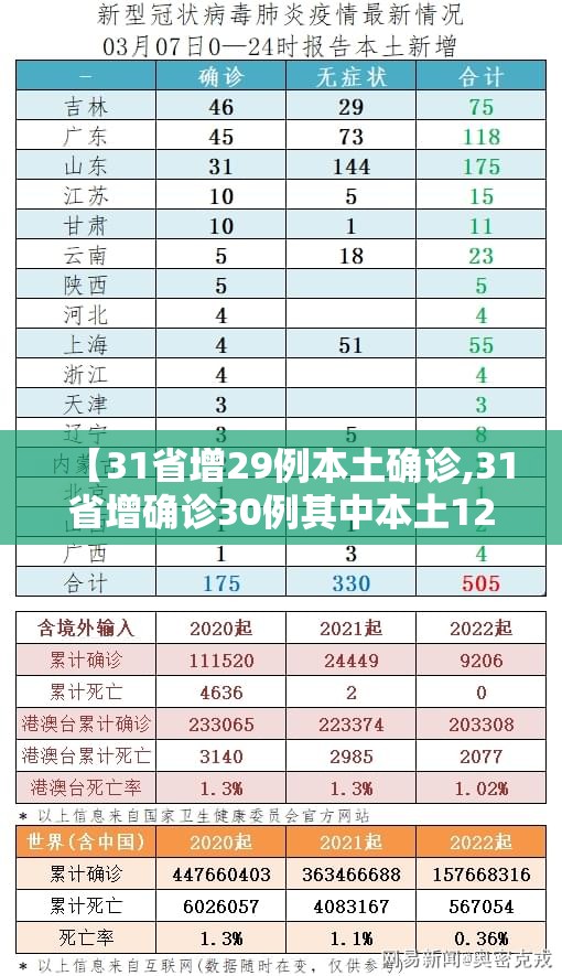 【31省增29例本土确诊,31省增确诊30例其中本土12例】