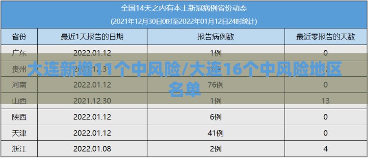 大连新增11个中风险/大连16个中风险地区名单