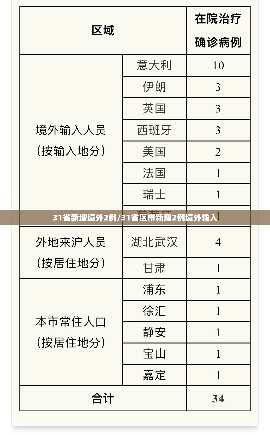 31省新增境外2例/31省区市新增2例境外输入 31省新增境外2例/31省区市新增2例境外输入