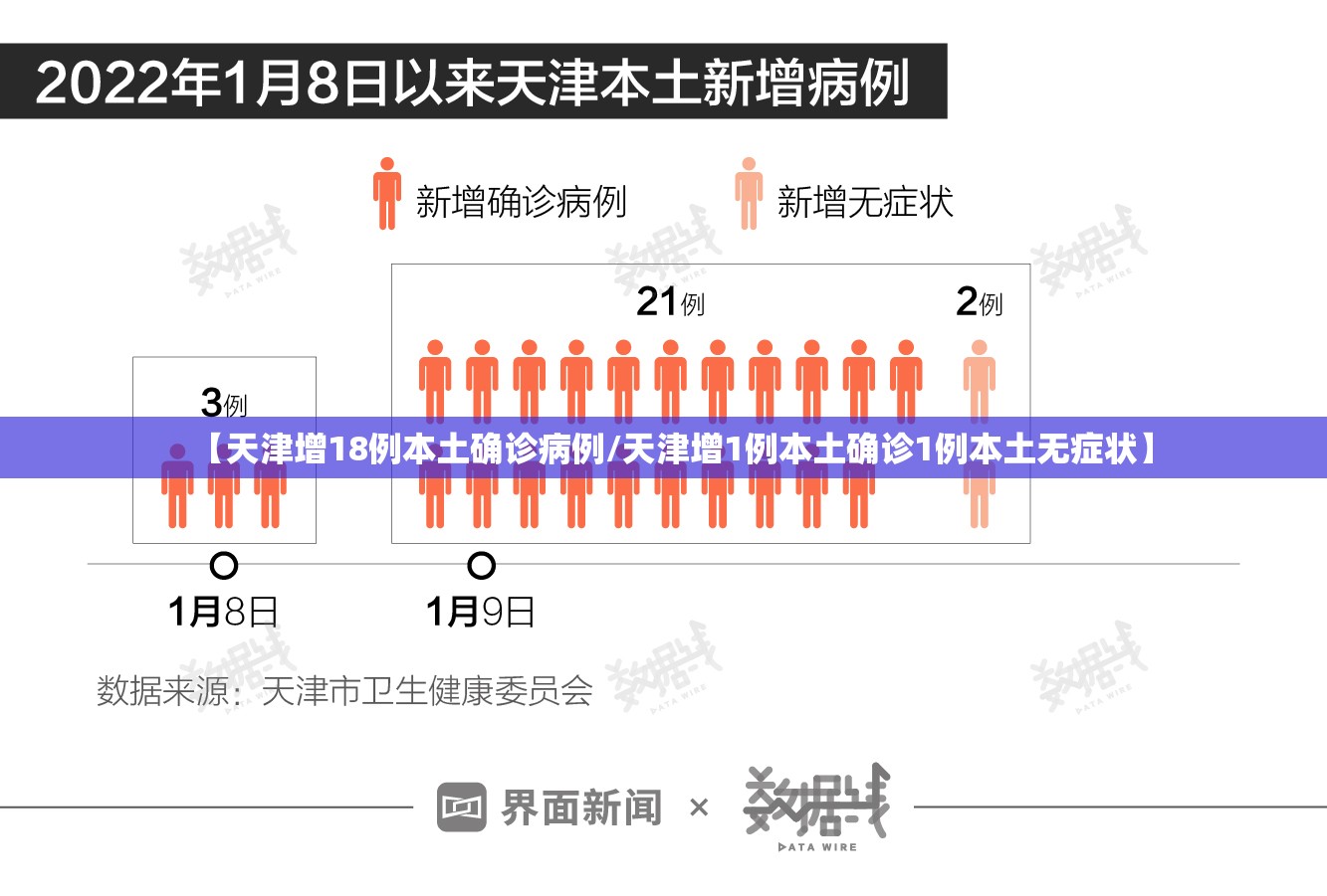 【天津增18例本土确诊病例/天津增1例本土确诊1例本土无症状】 【天津增18例本土确诊病例/天津增1例本土确诊1例本土无症状】