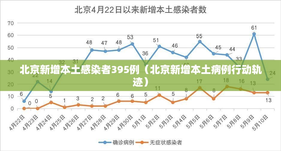 北京新增本土感染者395例(北京新增本土病例行动轨迹) 北京新增本土感染者395例(北京新增本土病例行动轨迹)