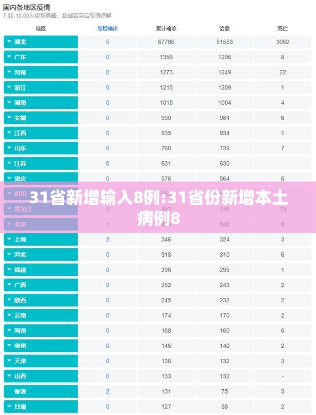 31省新增输入8例:31省份新增本土病例8 31省新增输入8例:31省份新增本土病例8