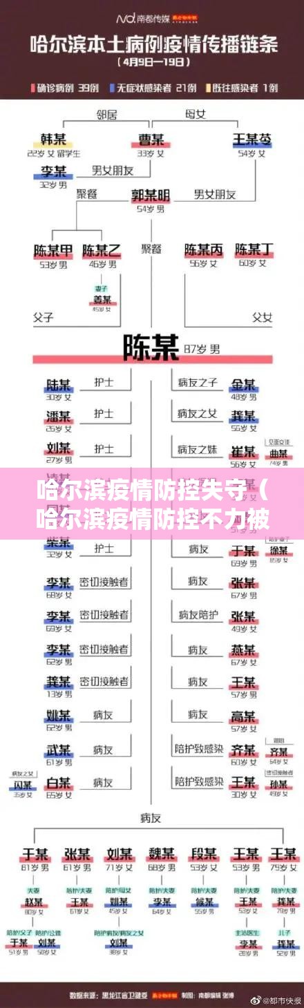 哈尔滨疫情防控失守(哈尔滨疫情防控不力被问责) 哈尔滨疫情防控失守(哈尔滨疫情防控不力被问责)