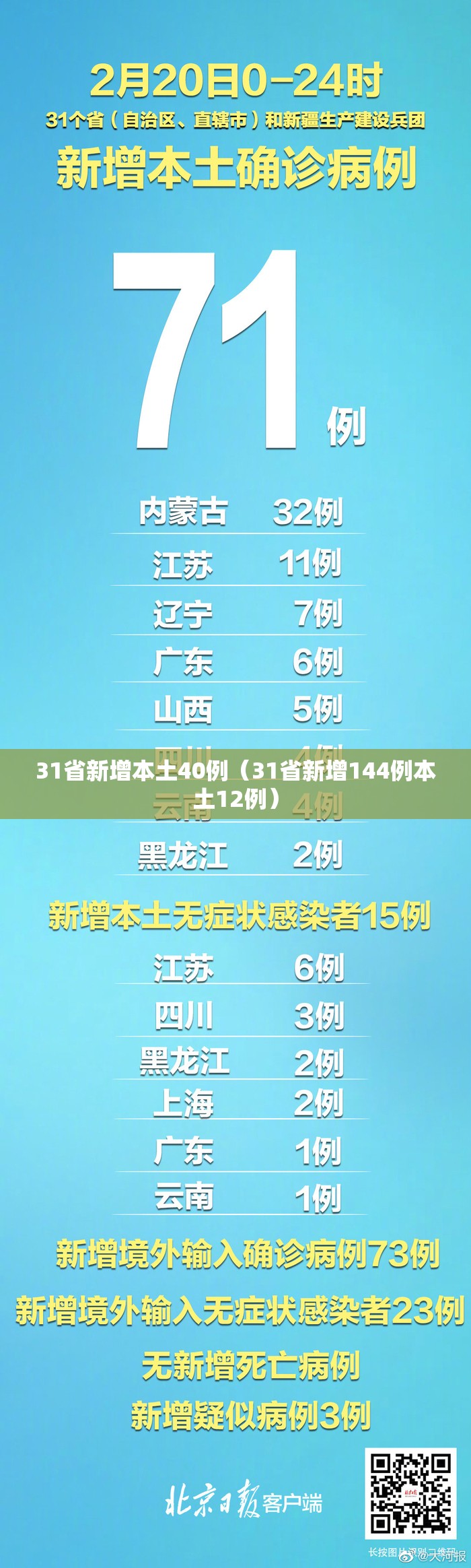 31省新增本土40例(31省新增144例本土12例) 31省新增本土40例(31省新增144例本土12例)