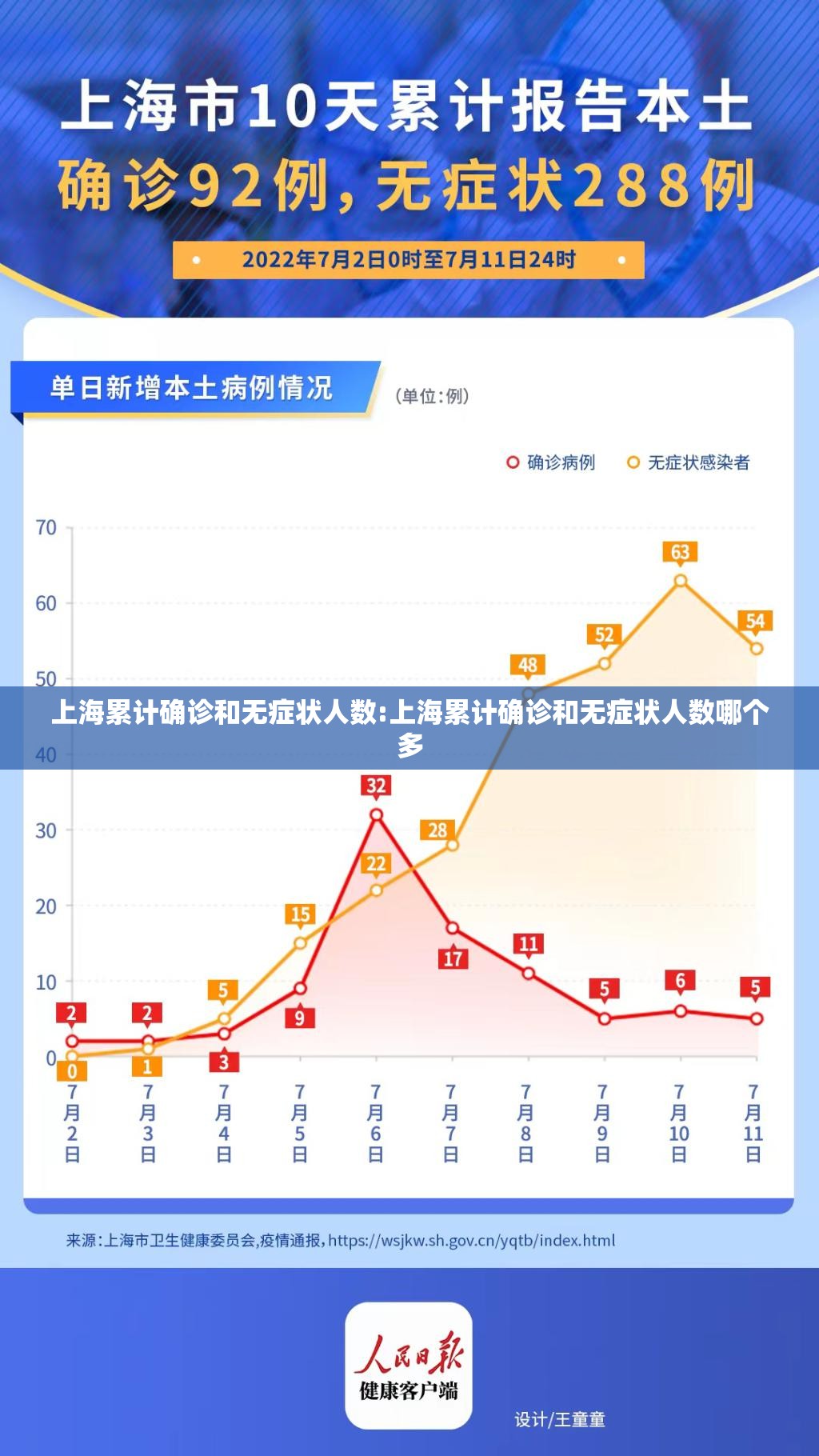 上海累计确诊和无症状人数:上海累计确诊和无症状人数哪个多