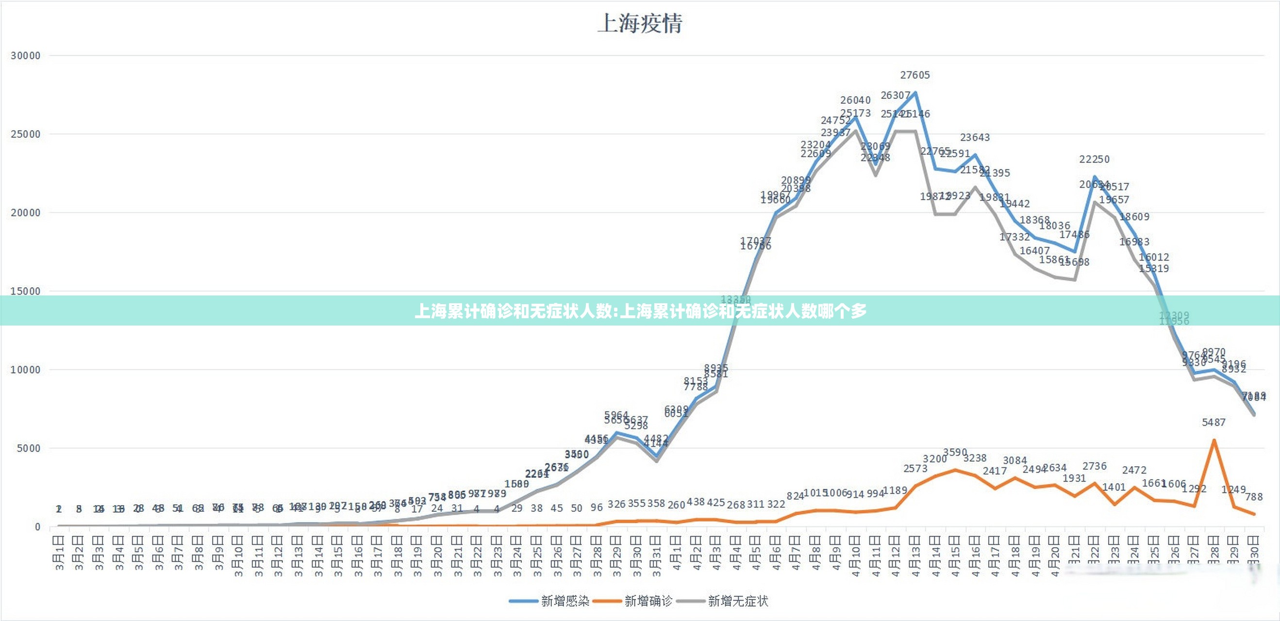 上海累计确诊和无症状人数:上海累计确诊和无症状人数哪个多