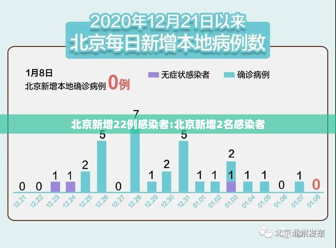 北京新增22例感染者:北京新增2名感染者 北京新增22例感染者:北京新增2名感染者