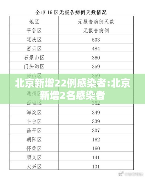北京新增22例感染者:北京新增2名感染者 北京新增22例感染者:北京新增2名感染者