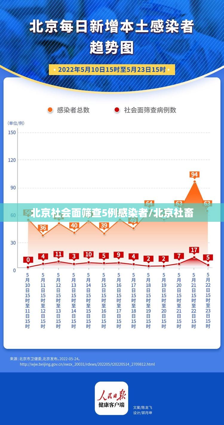 北京社会面筛查5例感染者/北京社畜 北京社会面筛查5例感染者/北京社畜