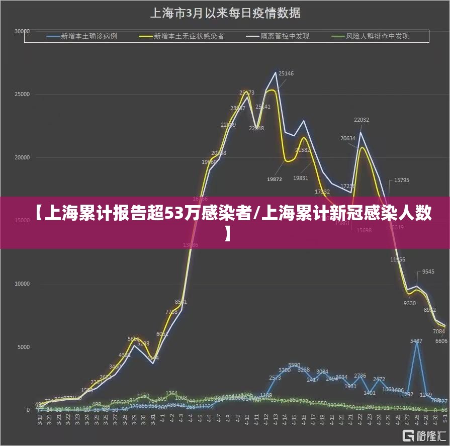 【上海累计报告超53万感染者/上海累计新冠感染人数】 【上海累计报告超53万感染者/上海累计新冠感染人数】