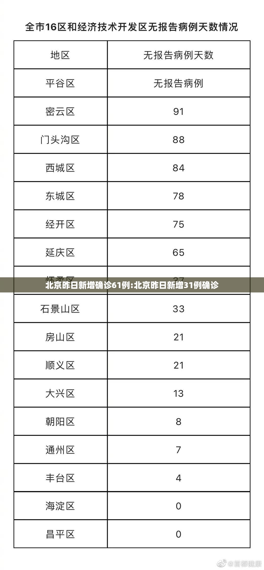 北京昨日新增确诊61例:北京昨日新增31例确诊 北京昨日新增确诊61例:北京昨日新增31例确诊