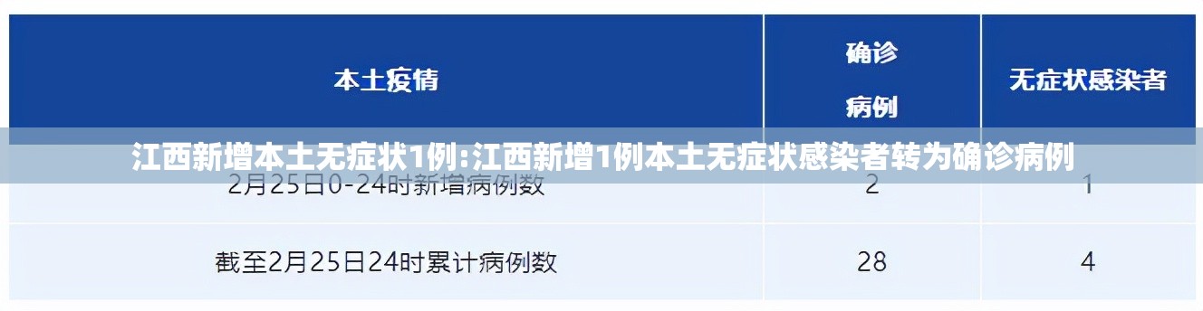 江西新增本土无症状1例:江西新增1例本土无症状感染者转为确诊病例