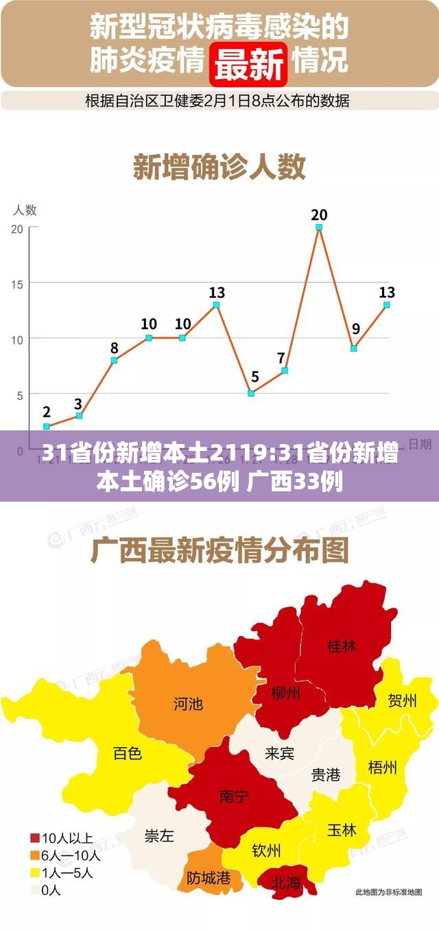 31省份新增本土2119:31省份新增本土确诊56例 广西33例 31省份新增本土2119:31省份新增本土确诊56例 广西33例
