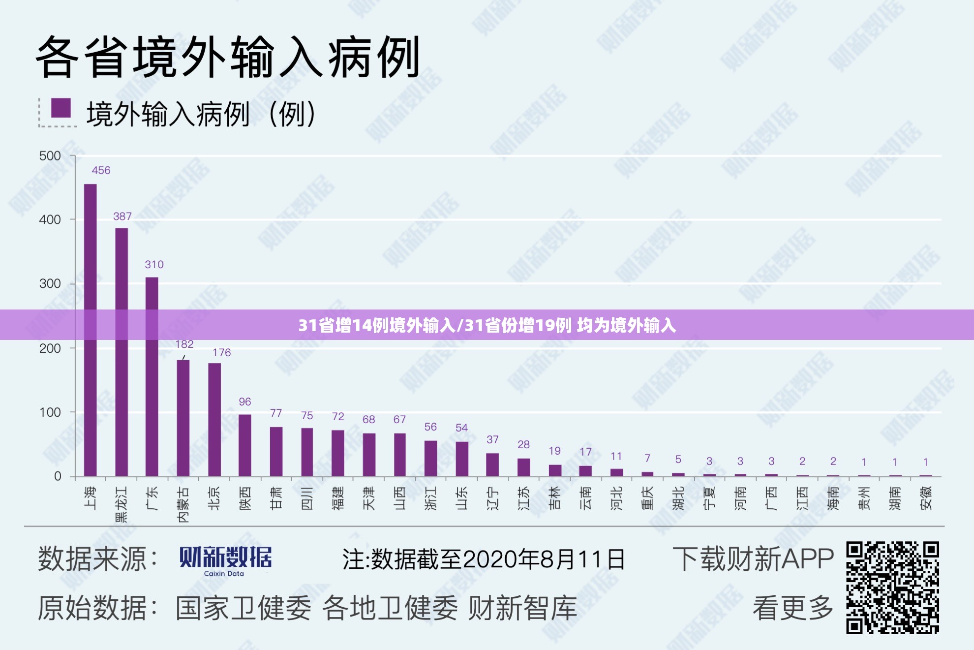 31省增14例境外输入/31省份增19例 均为境外输入 31省增14例境外输入/31省份增19例 均为境外输入
