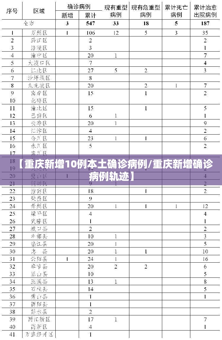 【重庆新增10例本土确诊病例/重庆新增确诊病例轨迹】 【重庆新增10例本土确诊病例/重庆新增确诊病例轨迹】